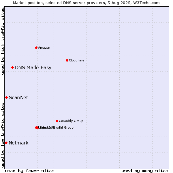 Market position of DNS Made Easy vs. ScanNet vs. Netmark