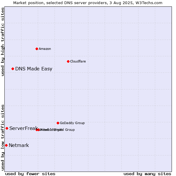 Market position of DNS Made Easy vs. ServerFreak vs. Netmark