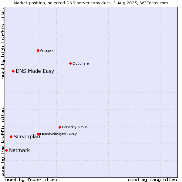 Market position of DNS Made Easy vs. Serverplan vs. Netmark