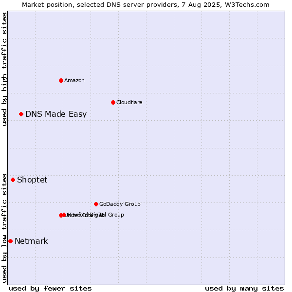 Market position of DNS Made Easy vs. Shoptet vs. Netmark
