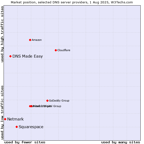 Market position of Squarespace vs. DNS Made Easy vs. Netmark