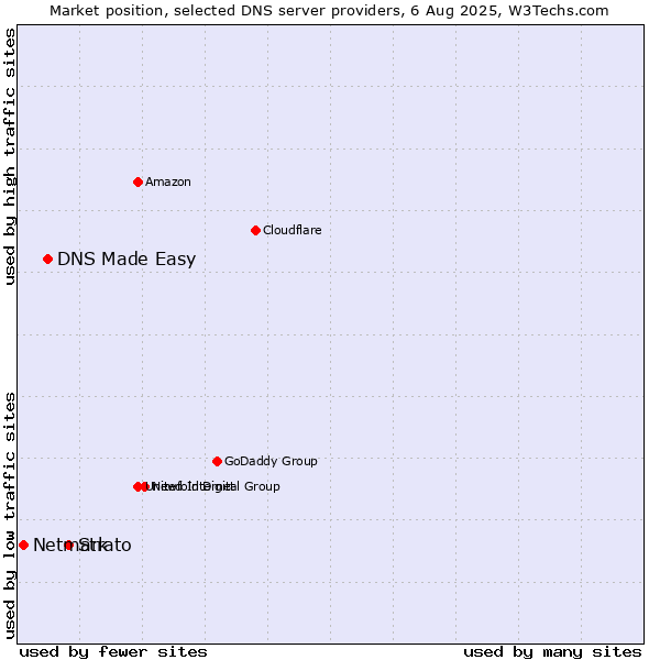 Market position of Strato vs. DNS Made Easy vs. Netmark