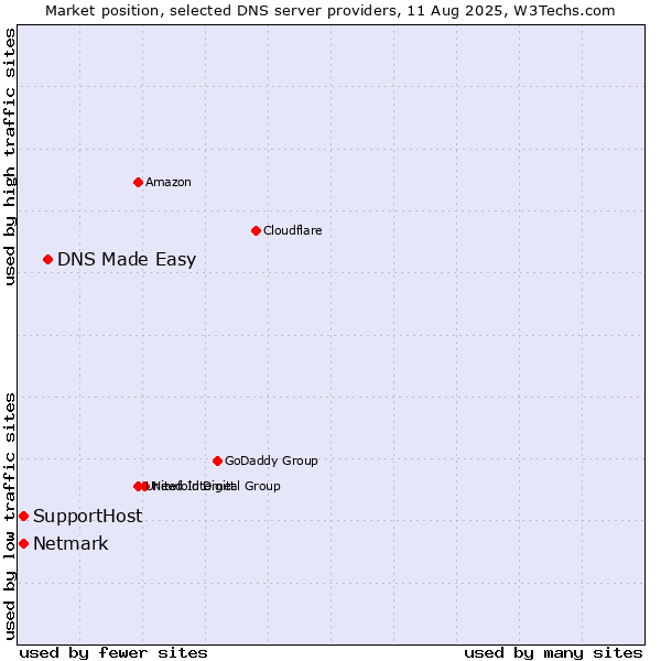 Market position of DNS Made Easy vs. SupportHost vs. Netmark