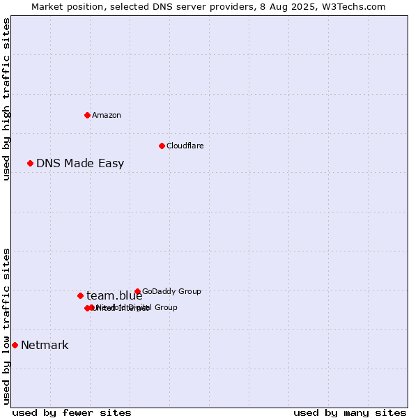 Market position of team.blue vs. DNS Made Easy vs. Netmark