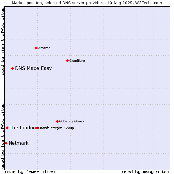Market position of DNS Made Easy vs. The Producers vs. Netmark