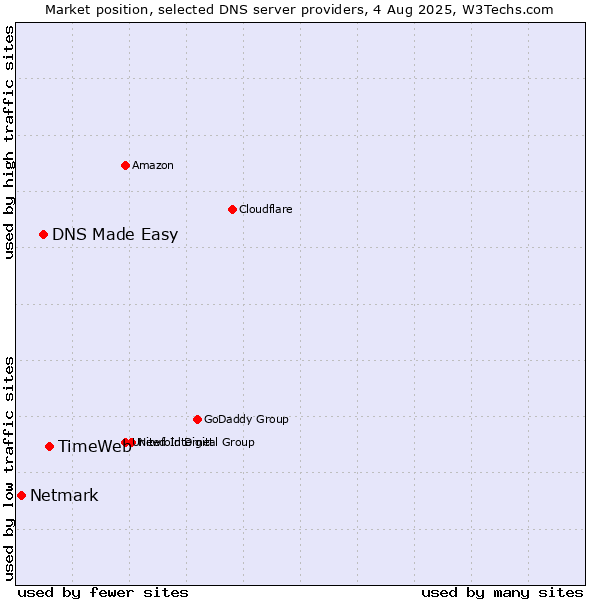 Market position of TimeWeb vs. DNS Made Easy vs. Netmark