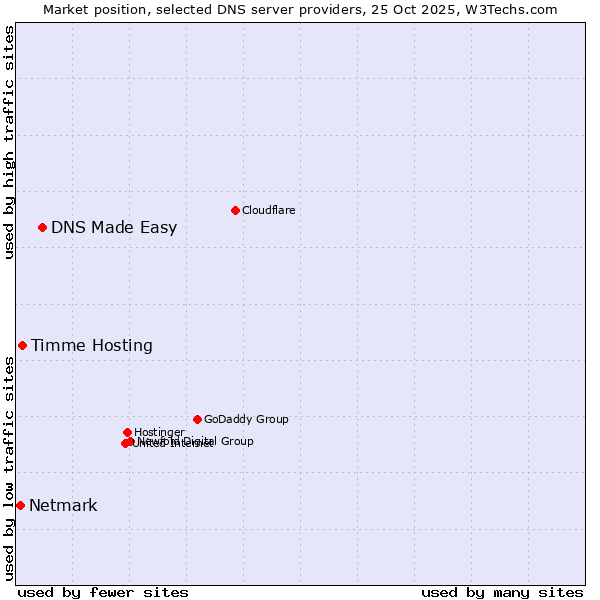 Market position of DNS Made Easy vs. Timme Hosting vs. Netmark