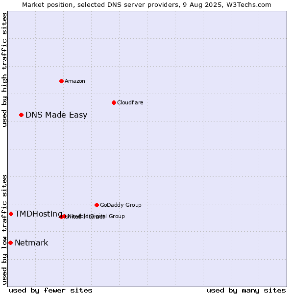 Market position of DNS Made Easy vs. TMDHosting vs. Netmark