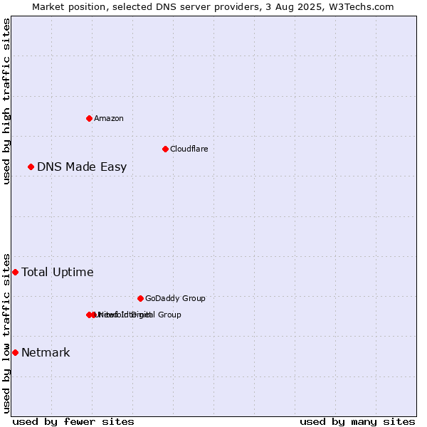 Market position of DNS Made Easy vs. Total Uptime vs. Netmark