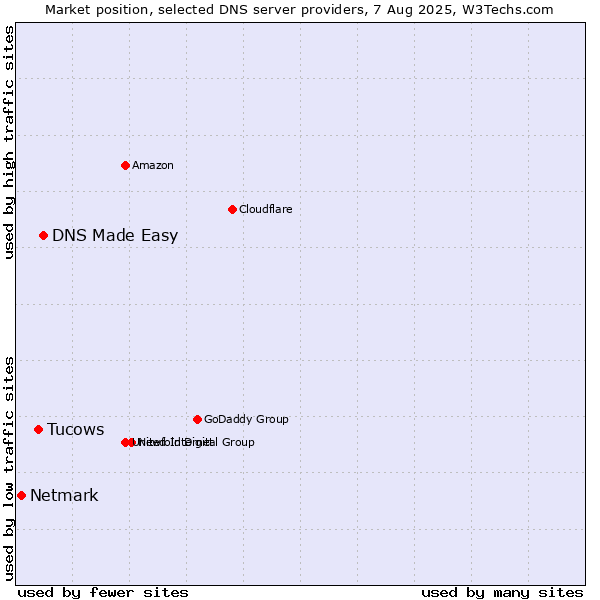Market position of DNS Made Easy vs. Tucows vs. Netmark