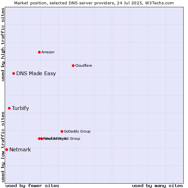 Market position of DNS Made Easy vs. Turbify vs. Netmark