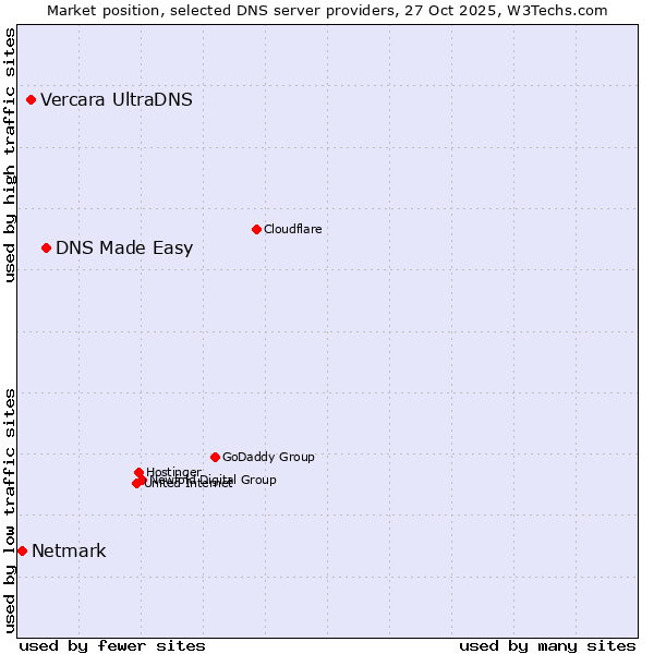 Market position of DNS Made Easy vs. Vercara UltraDNS vs. Netmark