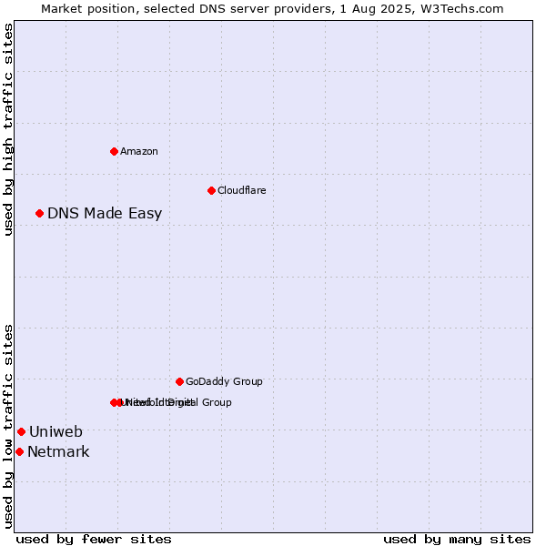 Market position of DNS Made Easy vs. Uniweb vs. Netmark