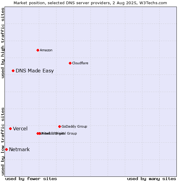 Market position of DNS Made Easy vs. Vercel vs. Netmark