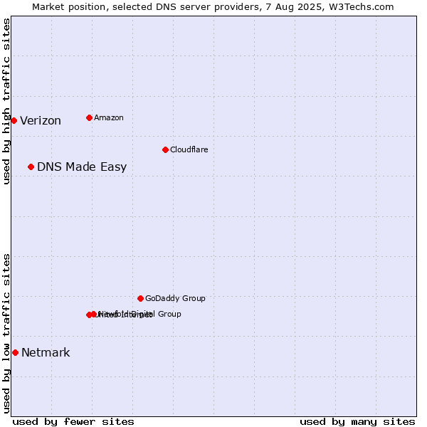 Market position of DNS Made Easy vs. Netmark vs. Verizon