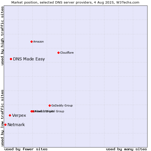 Market position of DNS Made Easy vs. Verpex vs. Netmark