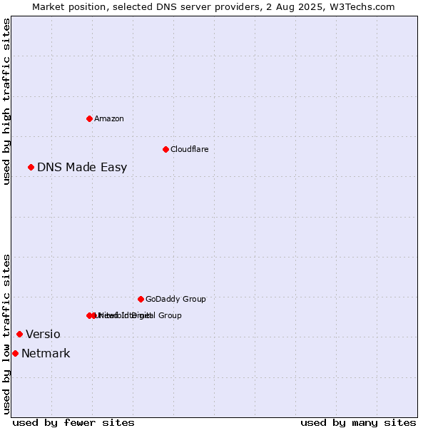 Market position of DNS Made Easy vs. Versio vs. Netmark