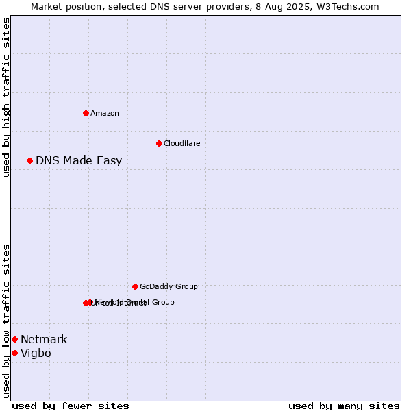 Market position of DNS Made Easy vs. Vigbo vs. Netmark