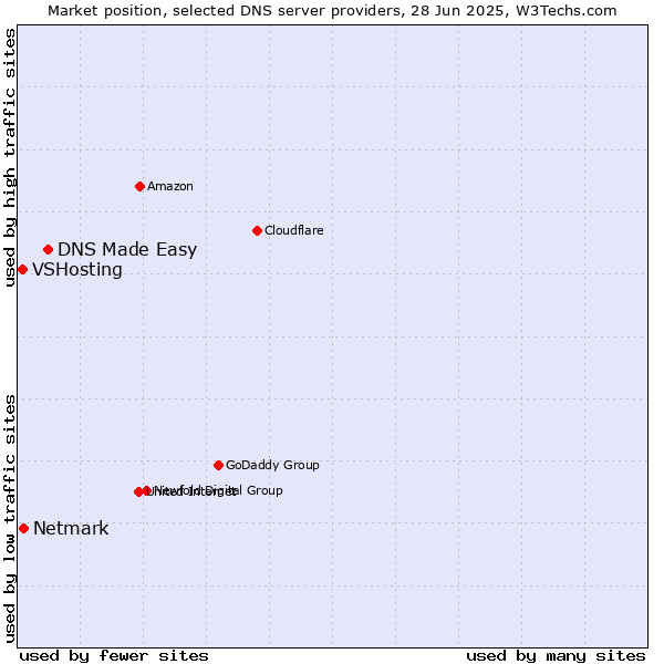 Market position of DNS Made Easy vs. Netmark vs. VSHosting