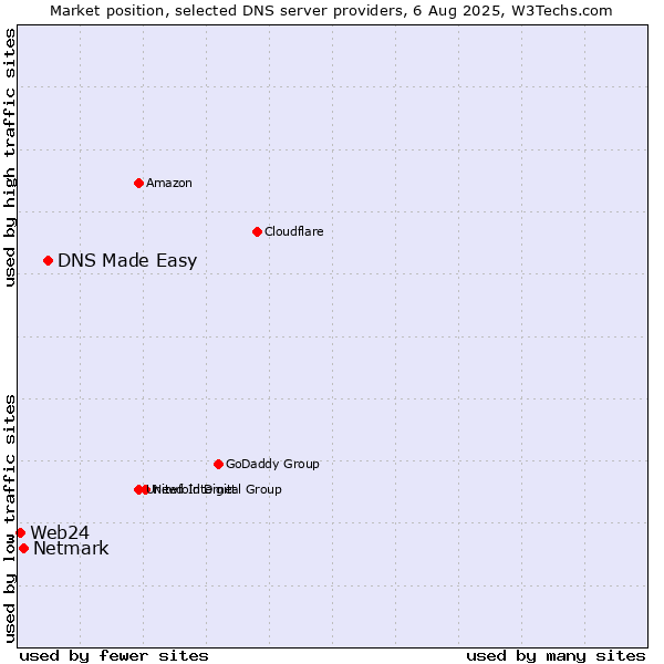 Market position of DNS Made Easy vs. Netmark vs. Web24