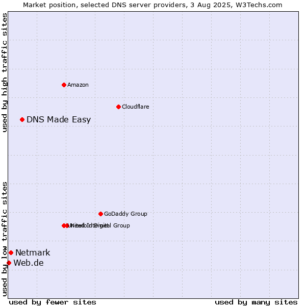 Market position of DNS Made Easy vs. Netmark vs. Web.de