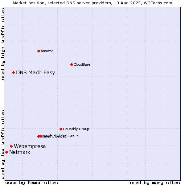 Market position of DNS Made Easy vs. Webempresa vs. Netmark