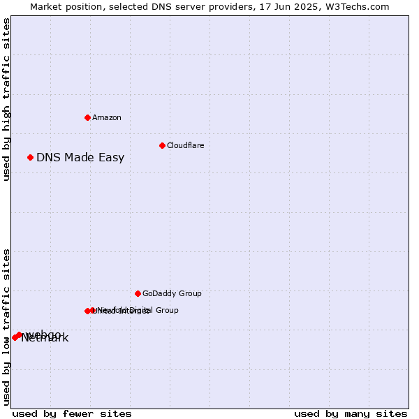 Market position of DNS Made Easy vs. webgo vs. Netmark