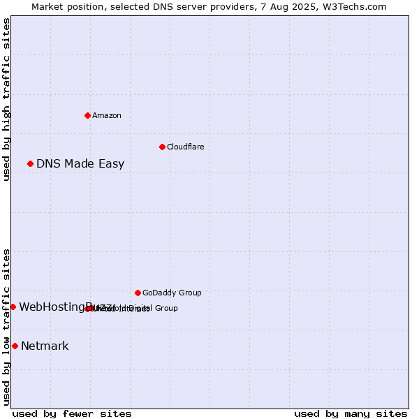 Market position of DNS Made Easy vs. Netmark vs. WebHostingBuzz