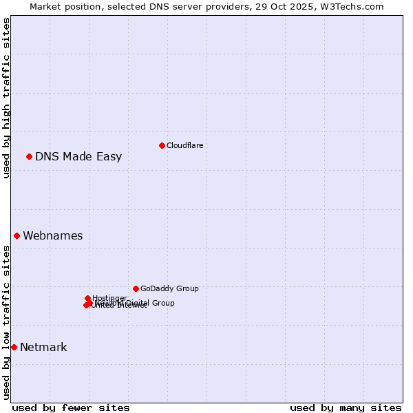 Market position of DNS Made Easy vs. Webnames vs. Netmark