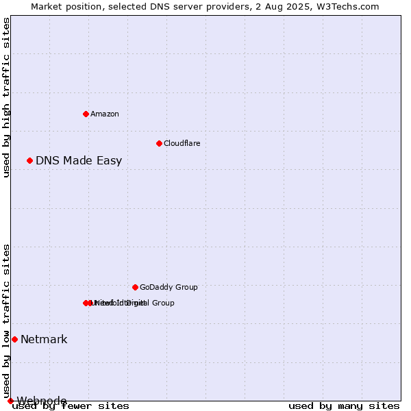 Market position of DNS Made Easy vs. Netmark vs. Webnode