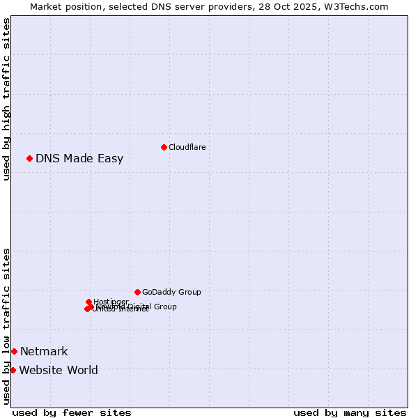 Market position of DNS Made Easy vs. Netmark vs. Website World