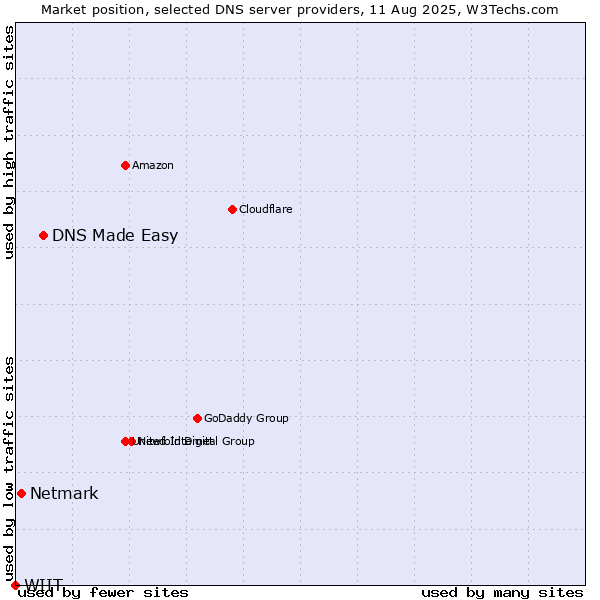 Market position of DNS Made Easy vs. Netmark vs. WIIT