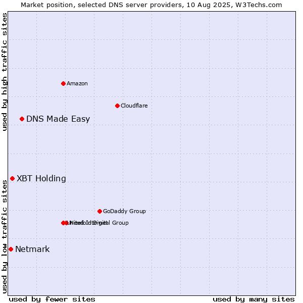 Market position of DNS Made Easy vs. XBT Holding vs. Netmark