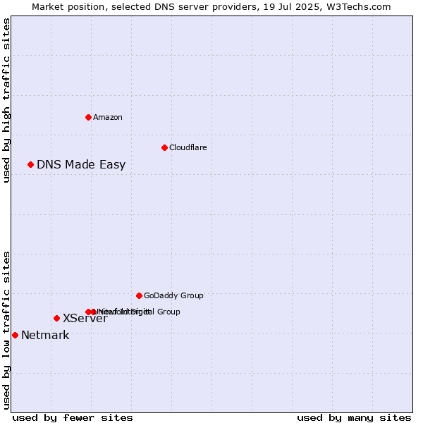 Market position of XServer vs. DNS Made Easy vs. Netmark