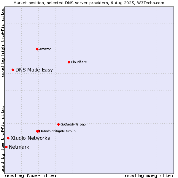 Market position of DNS Made Easy vs. Xtudio Networks vs. Netmark