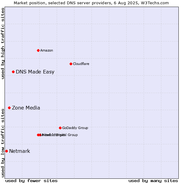 Market position of DNS Made Easy vs. Zone Media vs. Netmark
