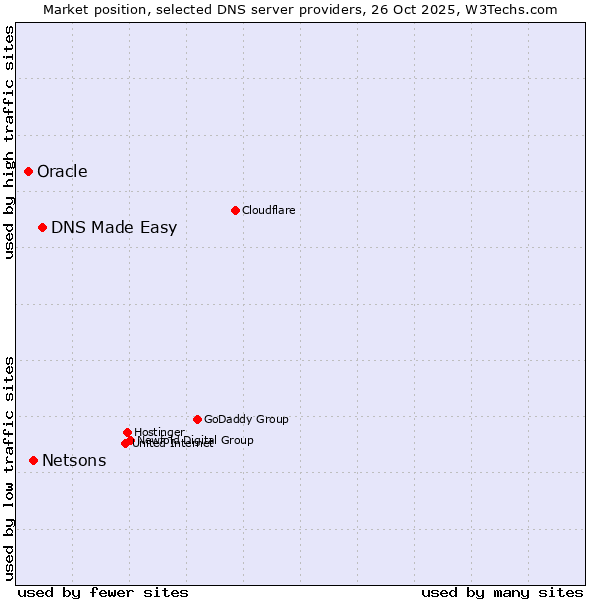 Market position of DNS Made Easy vs. Netsons vs. Oracle