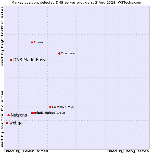 Market position of DNS Made Easy vs. Netsons vs. webgo
