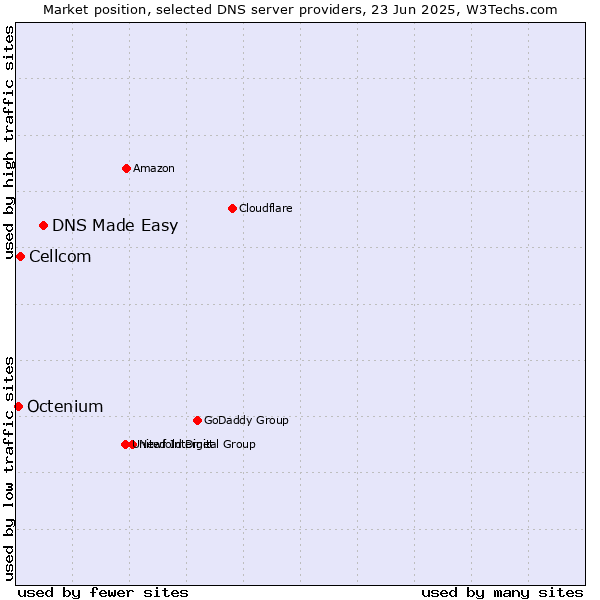Market position of DNS Made Easy vs. Cellcom vs. Octenium