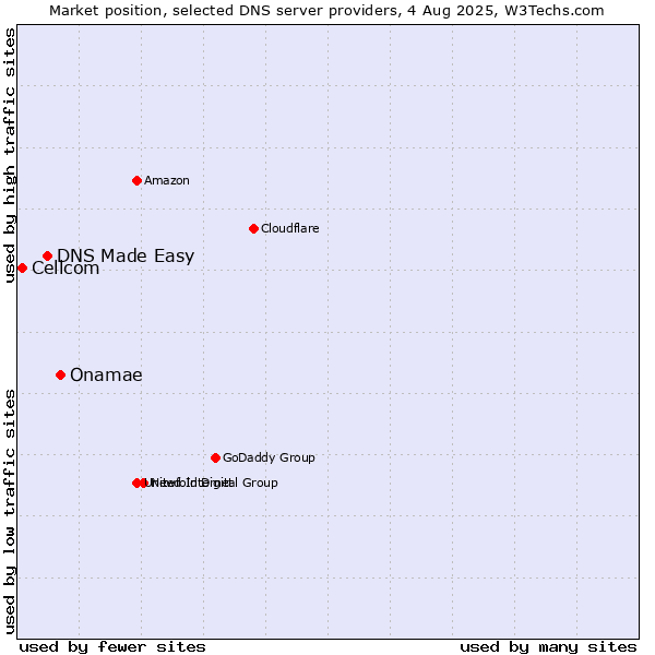 Market position of Onamae vs. DNS Made Easy vs. Cellcom