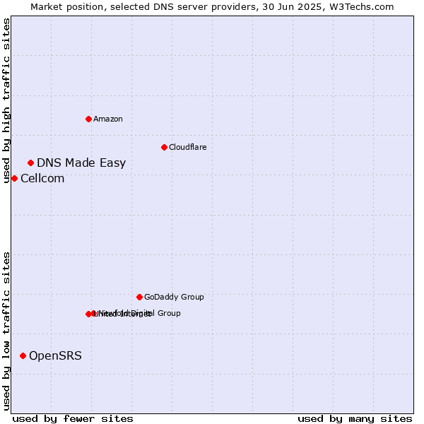 Market position of DNS Made Easy vs. OpenSRS vs. Cellcom