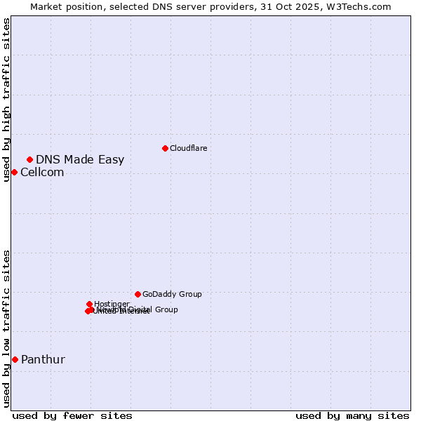 Market position of DNS Made Easy vs. Panthur vs. Cellcom