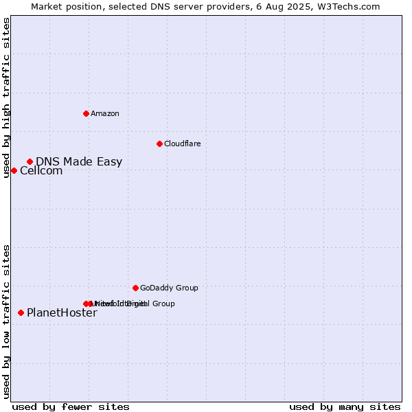 Market position of DNS Made Easy vs. PlanetHoster vs. Cellcom