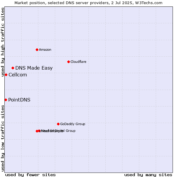 Market position of DNS Made Easy vs. Cellcom vs. PointDNS
