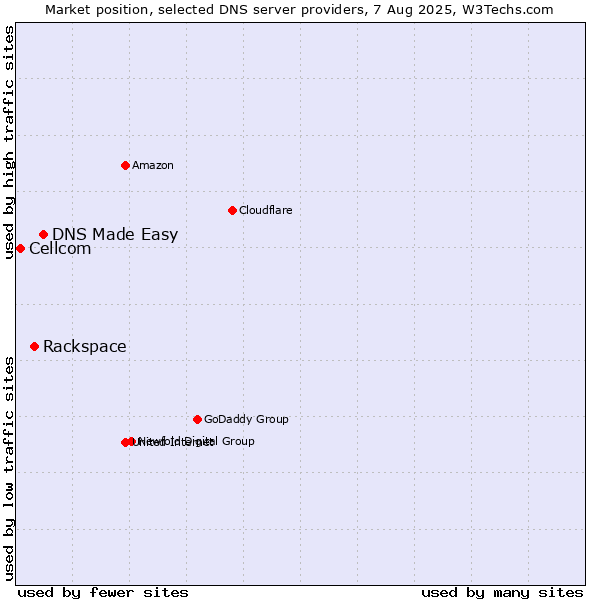 Market position of DNS Made Easy vs. Rackspace vs. Cellcom
