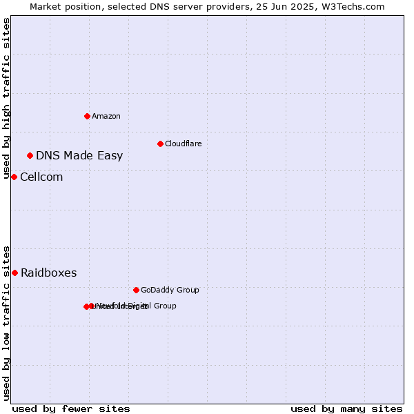 Market position of DNS Made Easy vs. Raidboxes vs. Cellcom