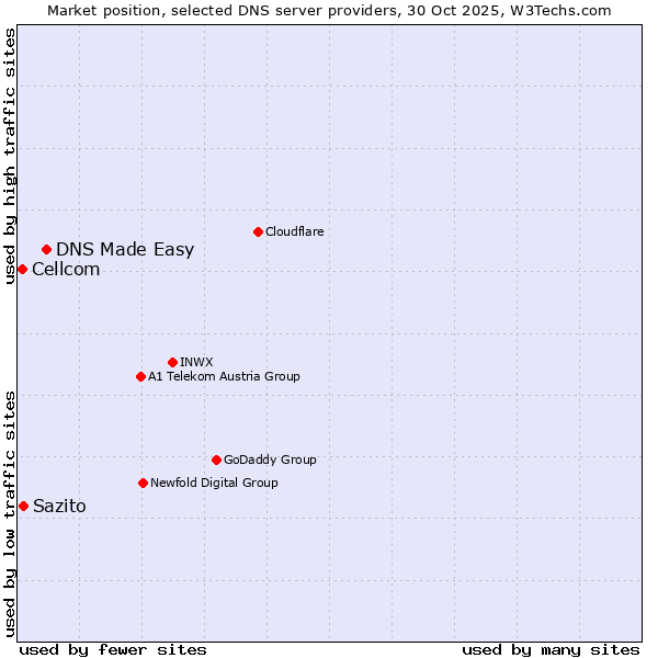 Market position of DNS Made Easy vs. Sazito vs. Cellcom