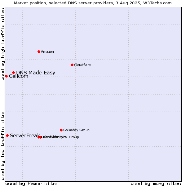 Market position of DNS Made Easy vs. ServerFreak vs. Cellcom