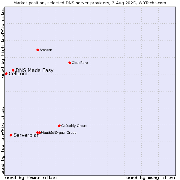 Market position of DNS Made Easy vs. Serverplan vs. Cellcom