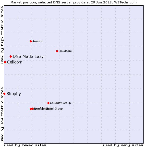 Market position of DNS Made Easy vs. Cellcom vs. Shopify